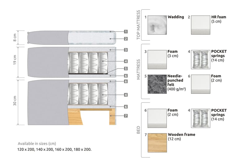 Joluma Komplet Sengepakke med Sengegavl Fast / Medium 180x200 cm - Beige - Møbler - Senge - Komplet sengepakke